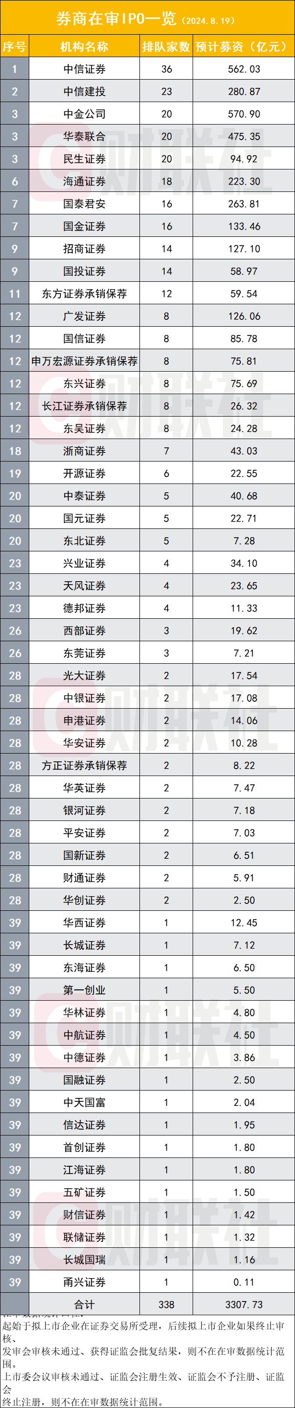 IPO融资额仅去年同期15%，不足一家头部券商全年水平，八大数据看投行熬冬