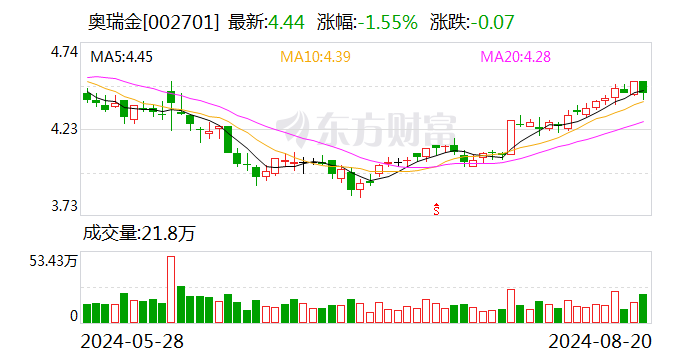 奥瑞金：上半年扣非净利润5.29亿元 同比增长21.71%