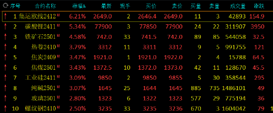 收评：集运指数涨超6% 碳酸锂涨超5%