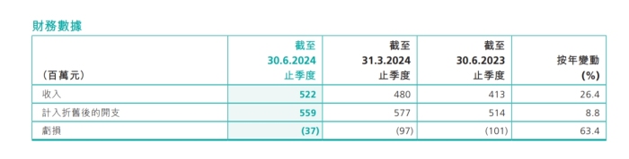 香港证监会二季度亏损收窄，季末在港注册基金管理资产近1.5万亿港元
