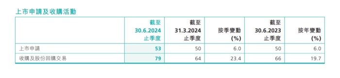 香港证监会二季度亏损收窄，季末在港注册基金管理资产近1.5万亿港元