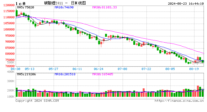 收评：碳酸锂跌近4% 玻璃等跌超3%