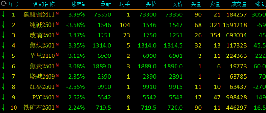 收评：碳酸锂跌近4% 玻璃等跌超3%