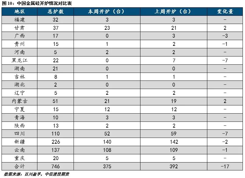 【建投有色】工业硅周报|过剩担忧渐缓，工业硅强势反弹