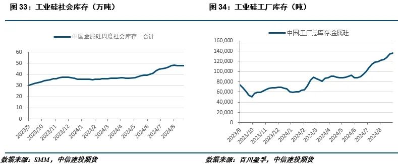 【建投有色】工业硅周报|过剩担忧渐缓，工业硅强势反弹