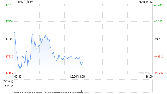 午评：港股恒指跌0.37% 恒生科指涨0.29%银行股齐挫