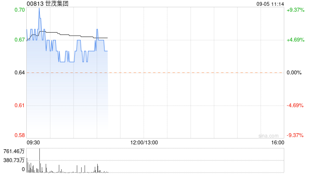 内房股早盘集体上扬 世茂集团涨超6%远洋集团涨超3%