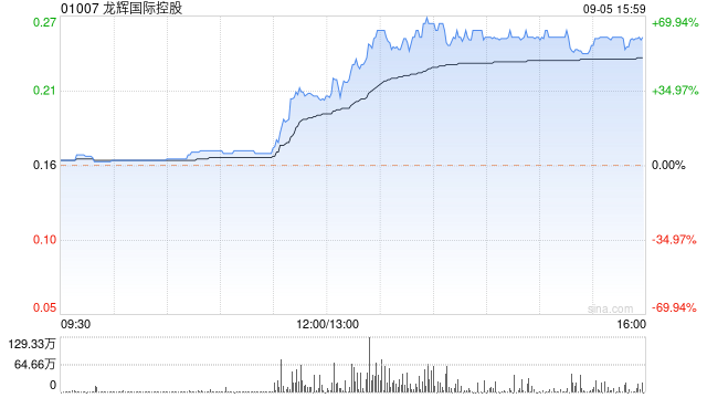 龙辉国际控股午后涨幅持续扩大 股价飙涨60.26%