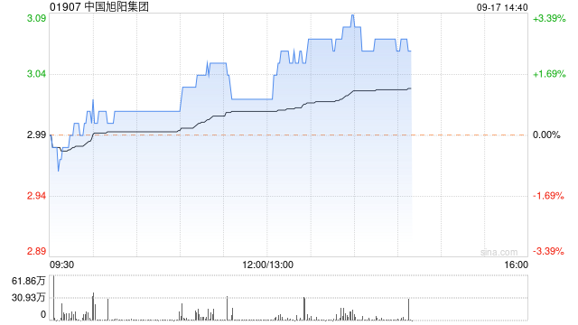 中国旭阳集团9月16日斥资1758.55万港元回购595.1万股