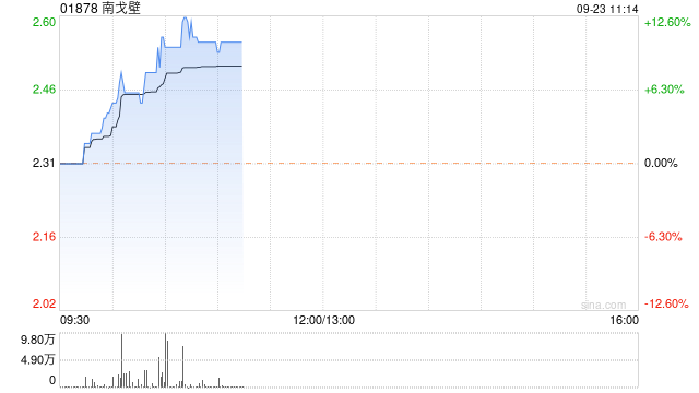煤炭股延续反弹涨势 南戈壁涨超10%中煤能源涨逾5%
