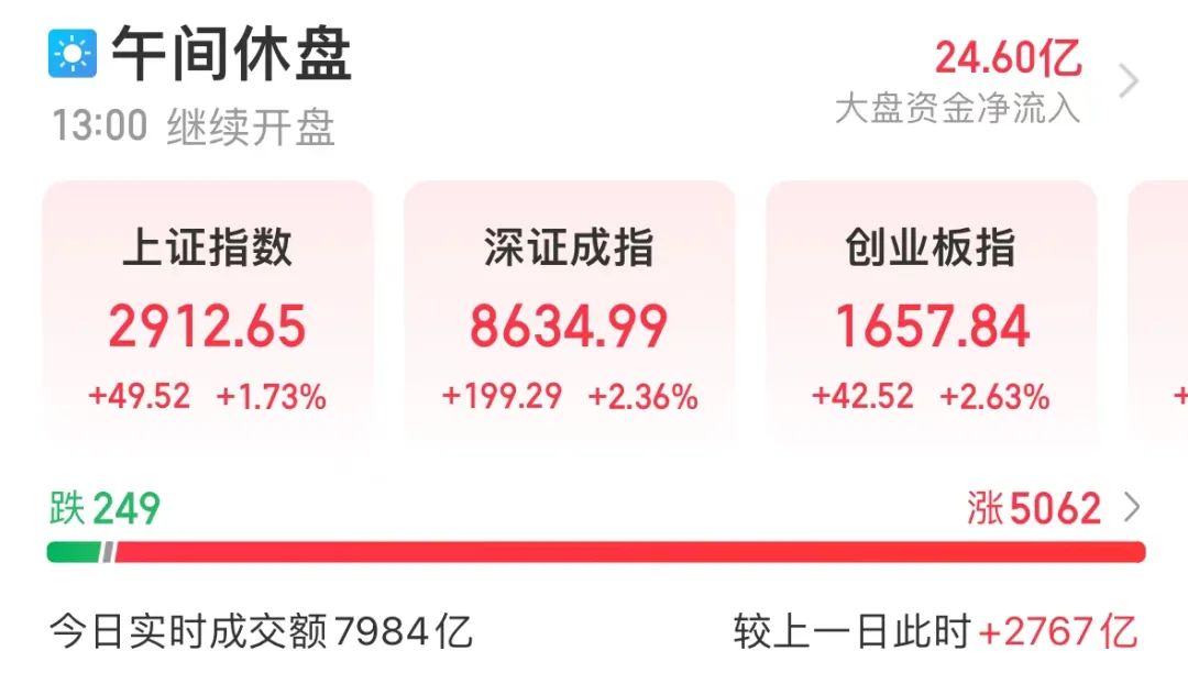 涨涨涨！超5000股飘红 “牛市旗手”集体爆发！最新三季报业绩预告名单抢先看 12股业绩预增
