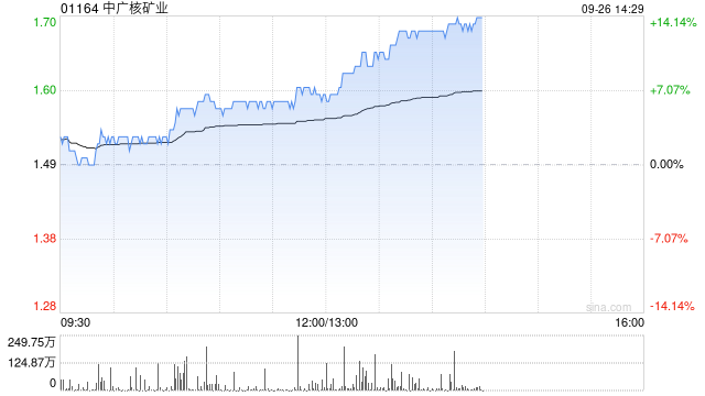 中广核矿业持续涨超9% 机构料天然铀价格有望继续上涨