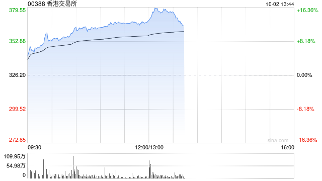港交所午后上升15% 小摩上调其目标价至390港元