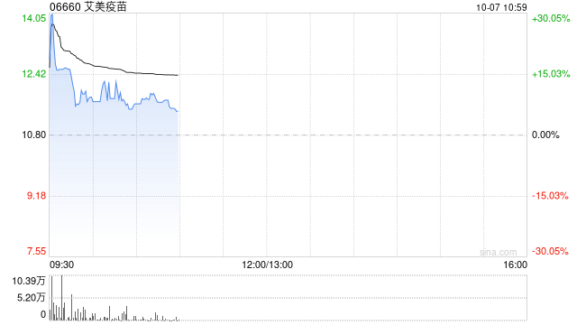 艾美疫苗现涨超9% 迭代无血清狂苗临床Ⅲ期数据达临床预设目标