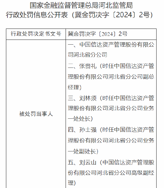 信达资产管理河北省分公司被罚90万：因收购非金融机构的正常资产 借收购不良资产名义为企业融资