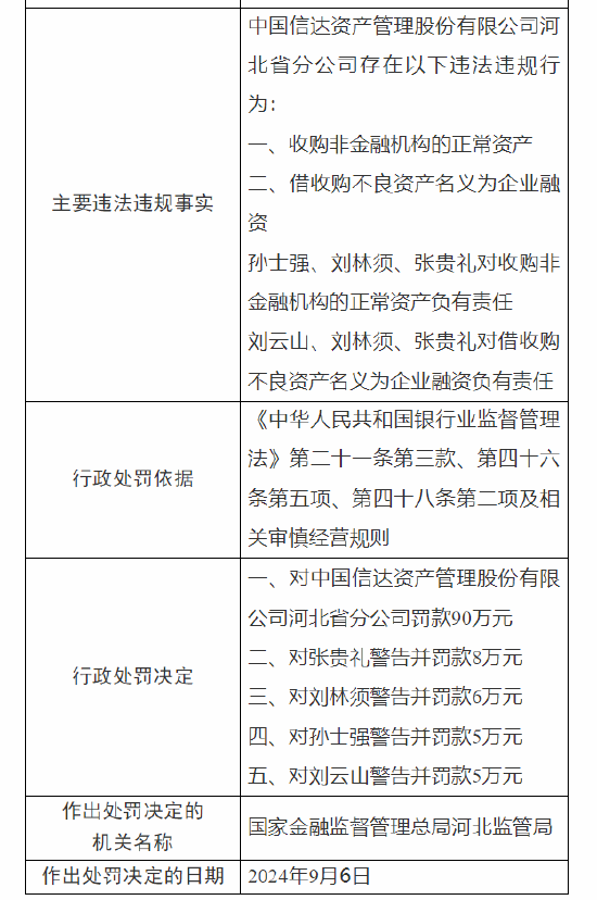 信达资产管理河北省分公司被罚90万：因收购非金融机构的正常资产 借收购不良资产名义为企业融资