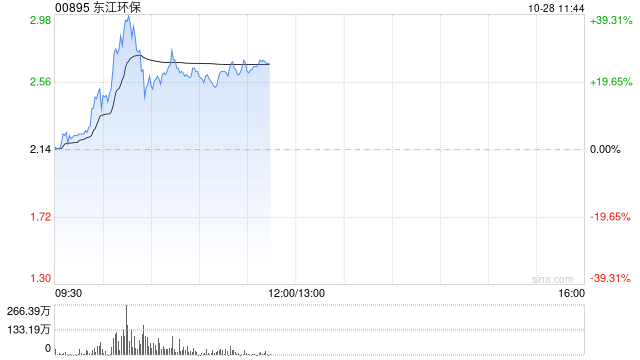 东江环保绩后大涨逾34% 归母净亏损同比收窄38.66%