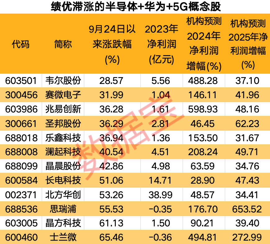 半导体+华为+5G概念的滞涨绩优潜力股出炉，仅12只