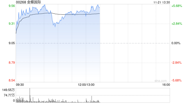 金蝶国际早盘涨超4% 机构指公司业务变现逻辑正在加强
