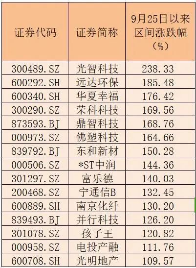 15家公司股价翻倍！重大重组概念股平均涨幅49.5%