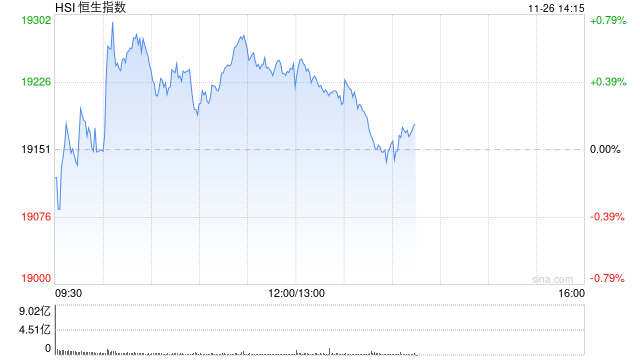 午评：港股恒指涨0.49% 恒生科指涨0.43%科网股多数走强
