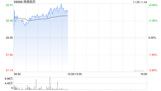再鼎医药现涨逾4% 奥凯乐®被纳入新版国家医保药品目录