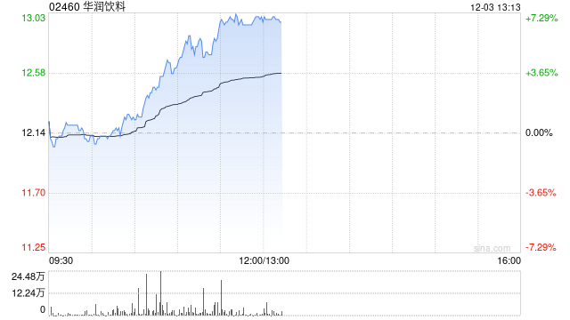 华润饮料早盘持续上涨逾6% 机构指公司渠道扩张具有潜力