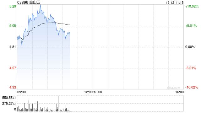 金山云早盘继续涨超7% 11月初至今累计涨幅已超240%
