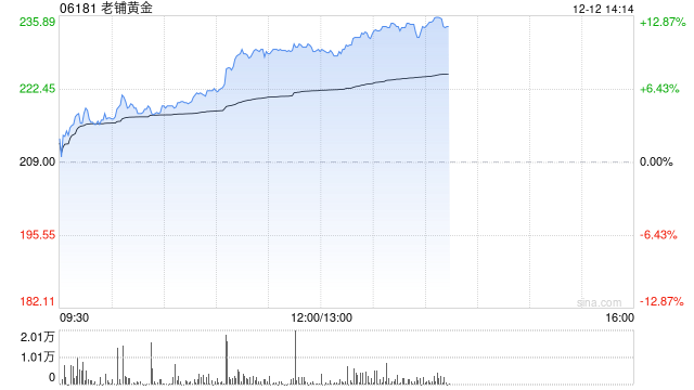 老铺黄金早盘涨近10% 机构料公司高端定位受金价波动影响较小
