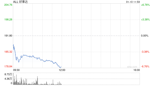 洛杉矶火灾蔓延 保险公司损失或超200亿美元