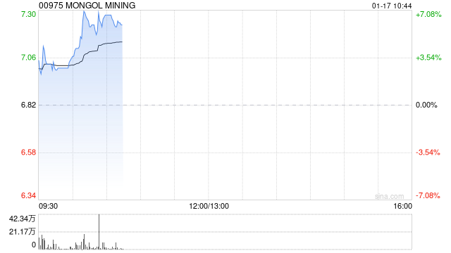 蒙古焦煤现涨超6% 机构指待煤价底部明确板块股息预期企稳