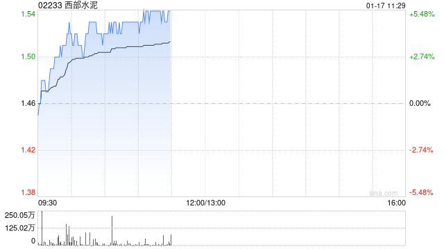 西部水泥早盘涨近5% 机构料国内外水泥价格存提涨预期