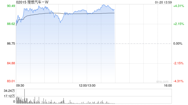 理想汽车-W现涨超3% 公司多牌在手有望灵活应对新形势