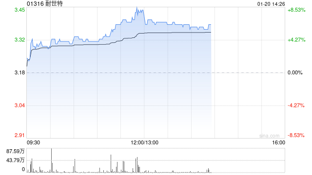 耐世特早盘涨超7% 机构预计公司盈利能力将有所修复