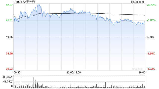 快手-W授出合共979.433万份受限制股份单位