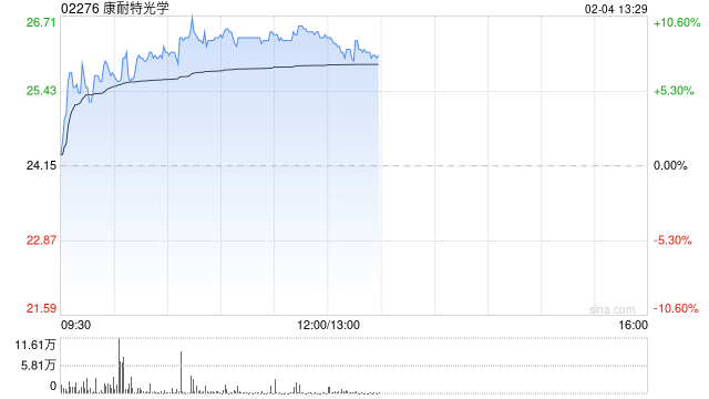 康耐特光学早盘涨超9% 预计全年纯利同比增超30%