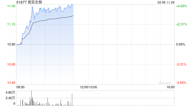 君实生物早盘涨近4% JS213获得药物临床试验批准通知书