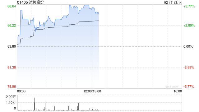 达势股份早盘涨逾6% 机构指公司单店UE持续优化