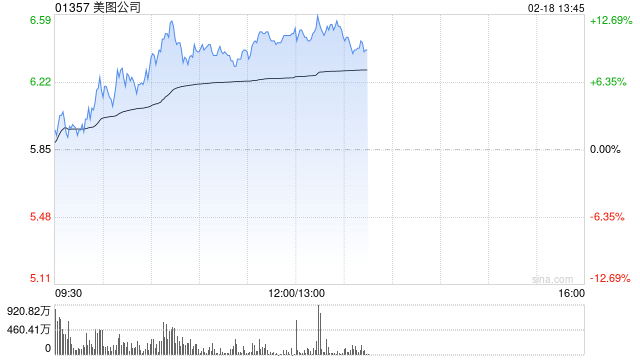 美图公司现涨逾9%年内股价累涨近1.2倍 大摩续予“增持”评级