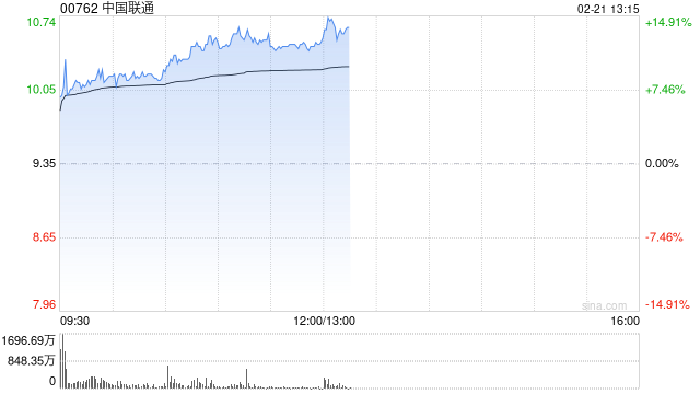 电信股早盘延续近期涨势 中国联通涨逾9%中国电信涨逾5%