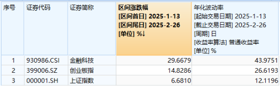 内外利好因素共振！金融科技尾盘走强！广电运通涨停，金融科技ETF（159851）收涨2%斩获六连阳