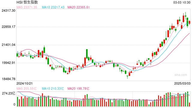 快讯：恒指高开0.84% 科指涨1.14% 蜜雪集团涨近30%