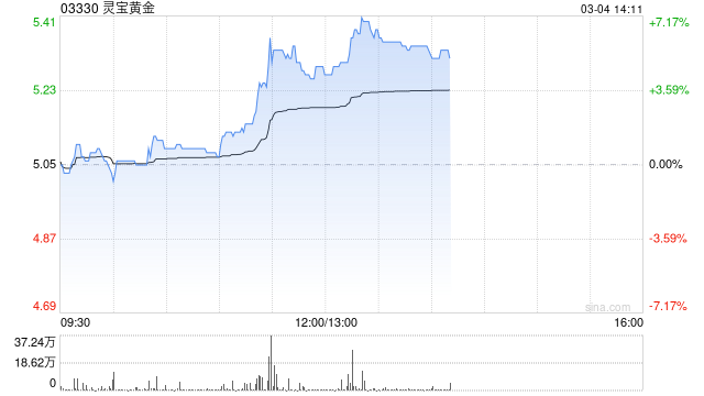 黄金股早盘逆势上涨 灵宝黄金涨逾5%招金矿业涨逾4%