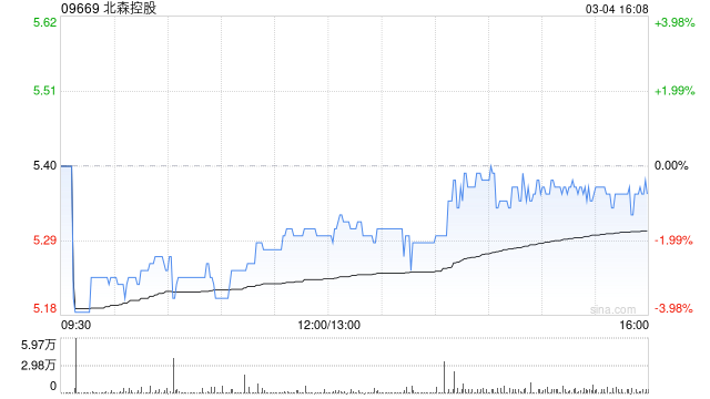 北森控股3月4日斥资160.82万港元回购30万股