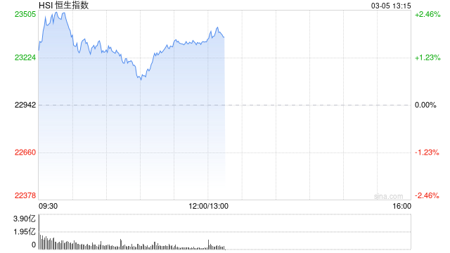 午评：港股恒指涨1.65% 恒生科指涨1.85% 科网股全线上涨