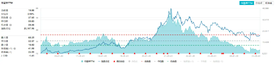 吃喝板块早盘回调，食品ETF（515710）低位震荡！酒企回购潮提振信心，机构：食饮板块有望迎来估值修复