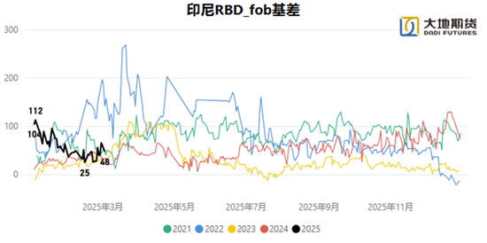 油脂：贸易战问题的困扰