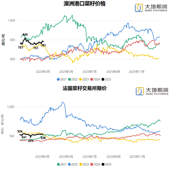 油脂：贸易战问题的困扰