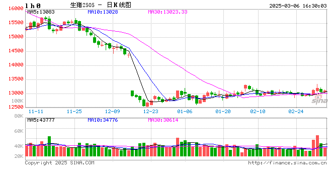 3月6日猪价汇总（主线稍弱，北方惜售情绪增强！）