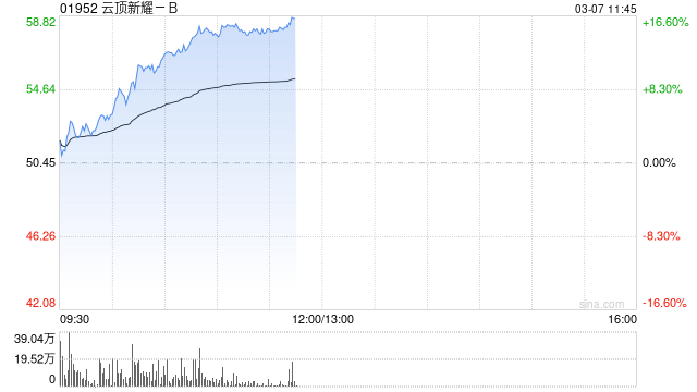 云顶新耀-B早盘涨超4% 首款AI驱动的自研mRNA肿瘤治疗性疫苗完成首例患者给药